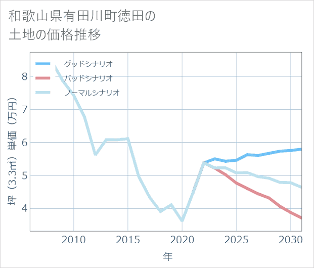 和歌山県有田川町徳田の土地価格推移