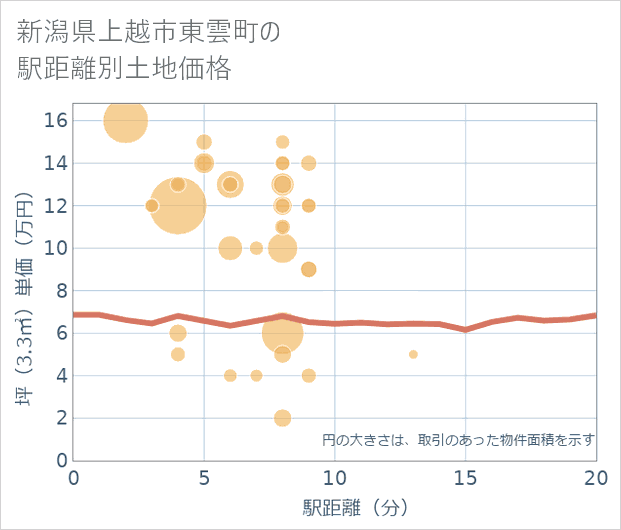 新潟県上越市東雲町の徒歩距離別の土地坪単価