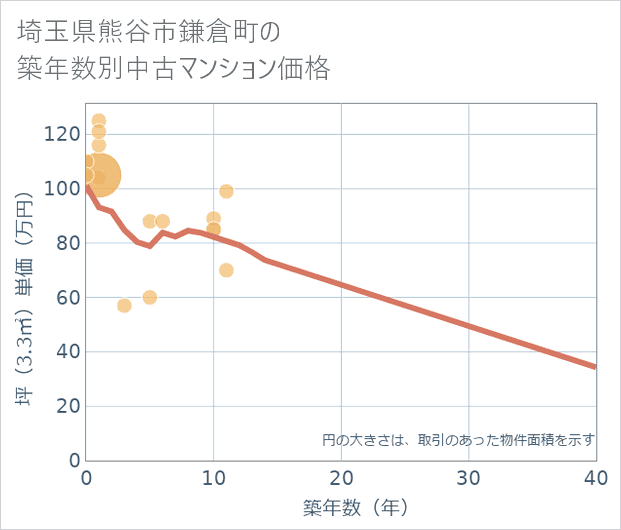 埼玉県熊谷市鎌倉町の築年数別の中古マンション坪単価