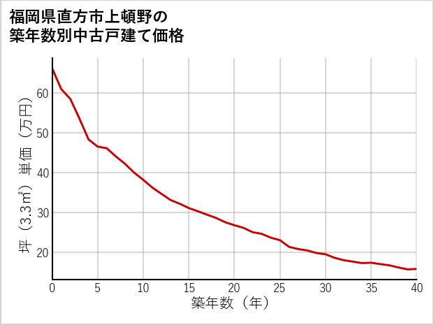 福岡県直方市上頓野の築年数別の中古戸建て坪単価