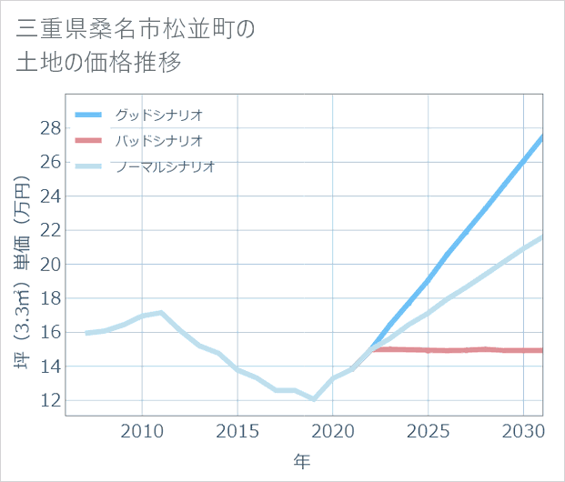 三重県桑名市松並町の土地価格推移