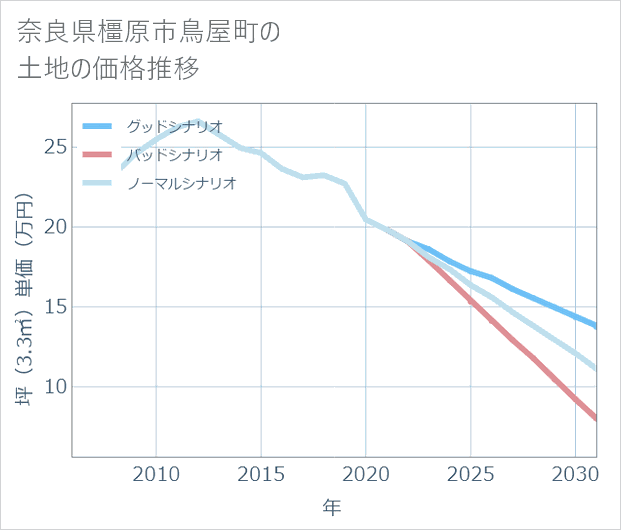 奈良県橿原市鳥屋町の土地価格推移