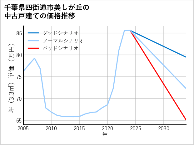 千葉県四街道市美しが丘の中古戸建て価格推移