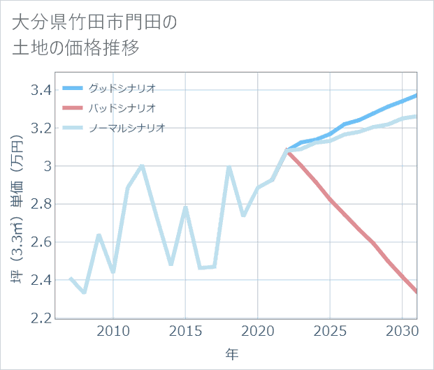 大分県竹田市門田の土地価格推移