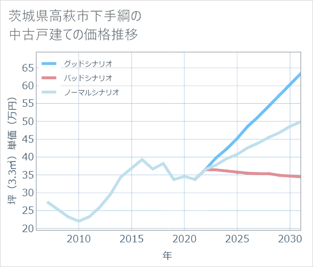 茨城県高萩市下手綱の中古戸建て価格推移