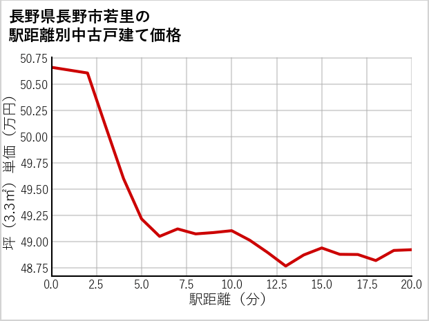 長野県長野市若里の徒歩距離別の中古戸建て坪単価
