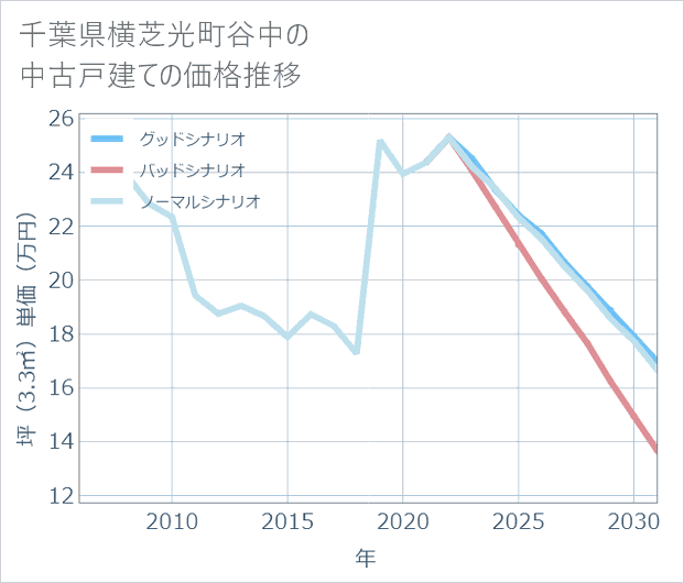 千葉県横芝光町谷中の中古戸建て価格推移