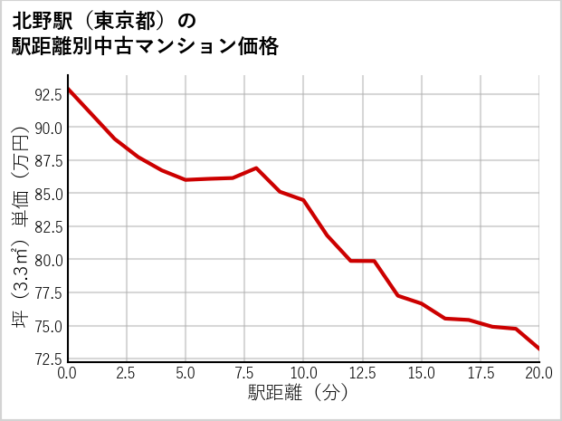 北野駅（東京都）の徒歩距離別の中古マンション坪単価