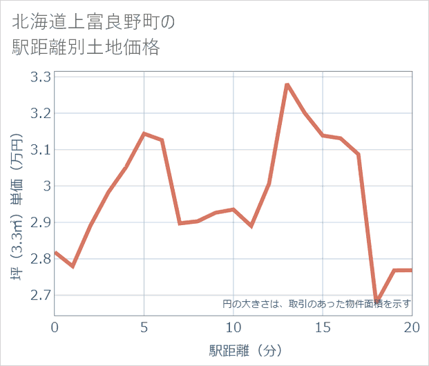 北海道上富良野町の徒歩距離別の土地坪単価