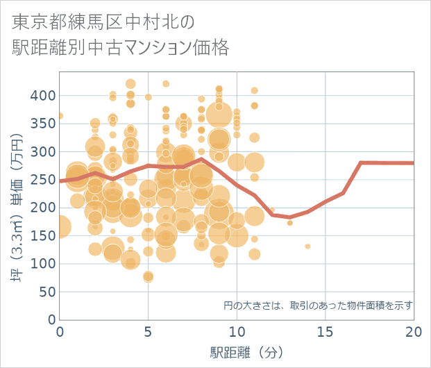 東京都練馬区中村北の徒歩距離別の中古マンション坪単価