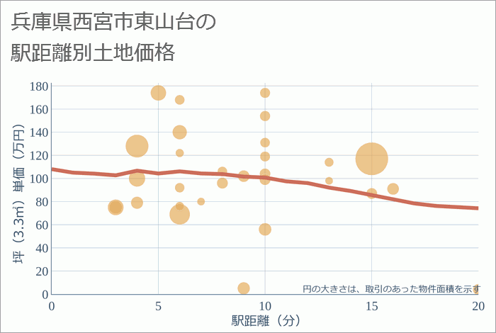 兵庫県西宮市東山台の徒歩距離別の土地坪単価