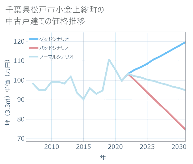千葉県松戸市小金上総町の中古戸建て価格推移
