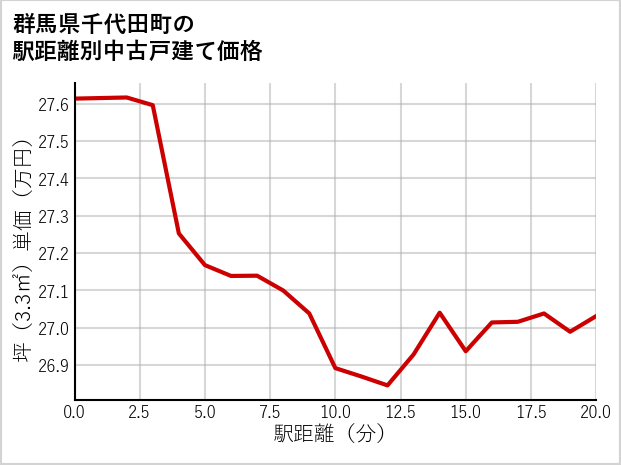 群馬県千代田町の徒歩距離別の中古戸建て坪単価