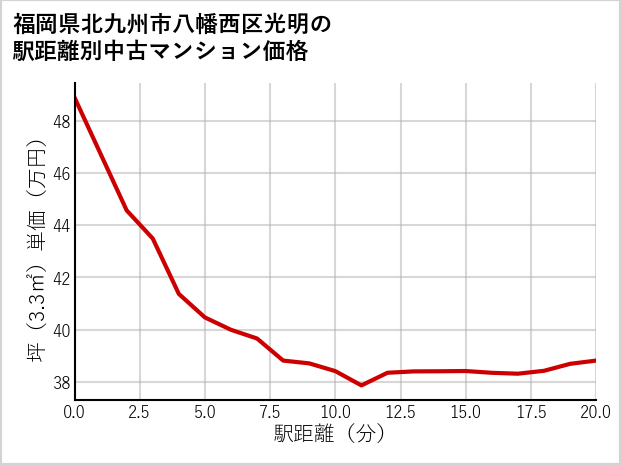 福岡県北九州市八幡西区光明の徒歩距離別の中古マンション坪単価