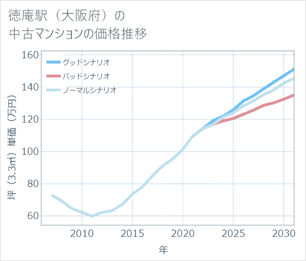 徳庵駅(大阪府)の中古マンション価格推移