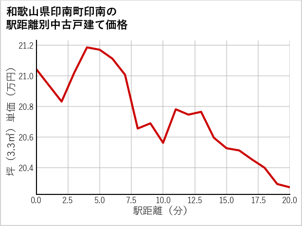 和歌山県印南町印南の徒歩距離別の中古戸建て坪単価