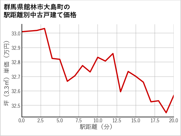 群馬県館林市大島町の徒歩距離別の中古戸建て坪単価