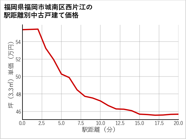 福岡県福岡市城南区西片江の徒歩距離別の中古戸建て坪単価