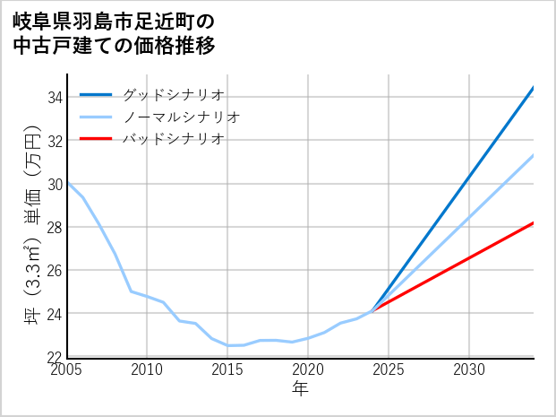 岐阜県羽島市足近町の中古戸建て価格推移