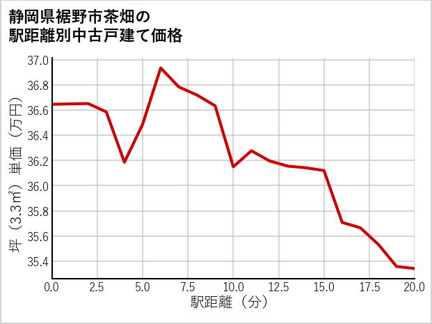 静岡県裾野市茶畑の徒歩距離別の中古戸建て坪単価