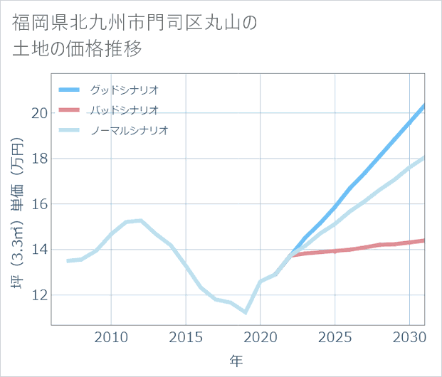福岡県北九州市門司区丸山の土地価格推移
