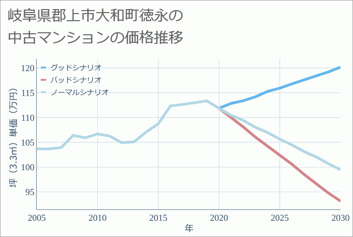 岐阜県郡上市大和町徳永の中古マンション価格推移