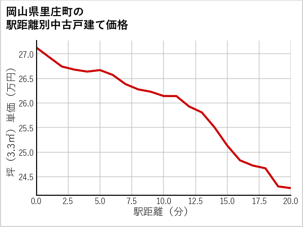 岡山県里庄町の徒歩距離別の中古戸建て坪単価