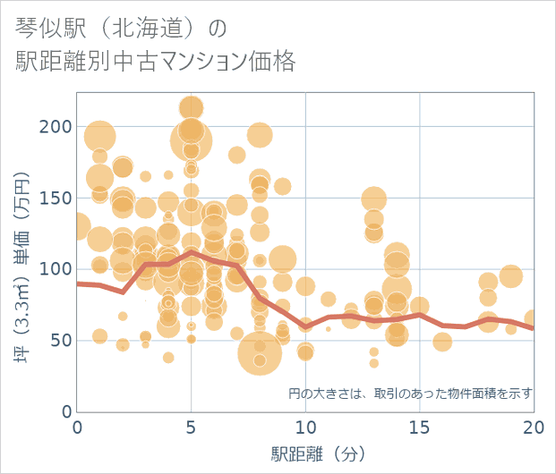 琴似駅（北海道）の徒歩距離別の中古マンション坪単価