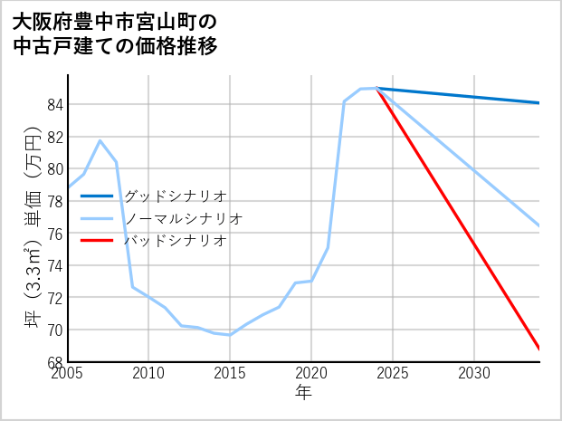 大阪府豊中市宮山町の中古戸建て価格推移