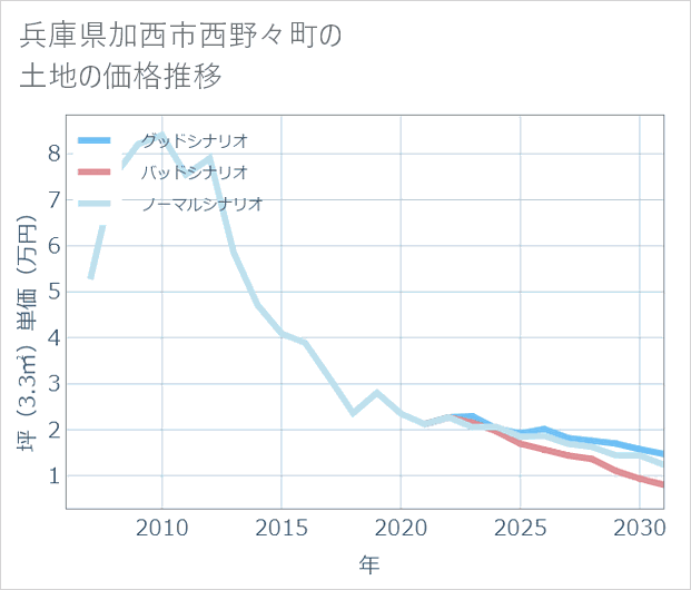 兵庫県加西市西野々町の土地価格推移