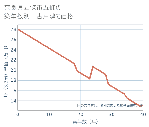 奈良県五條市五條の築年数別の中古戸建て坪単価
