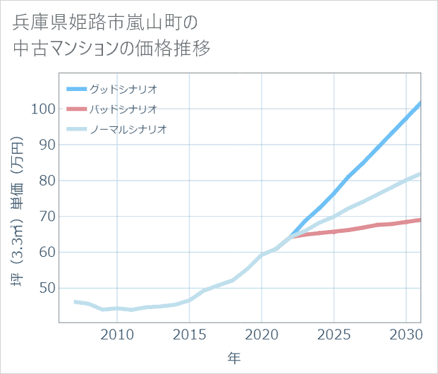 兵庫県姫路市嵐山町の中古マンション価格推移