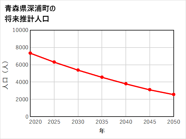 深浦町の将来推計人口