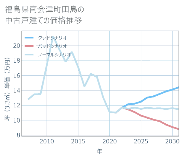 福島県南会津町田島の中古戸建て価格推移