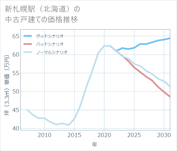 新札幌駅(北海道)の中古戸建て価格推移