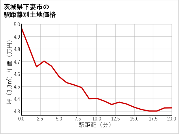 茨城県下妻市の徒歩距離別の土地坪単価