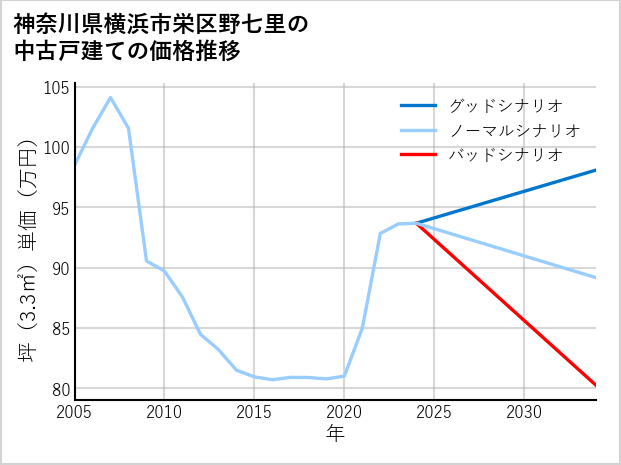 神奈川県横浜市栄区野七里の中古戸建て価格推移