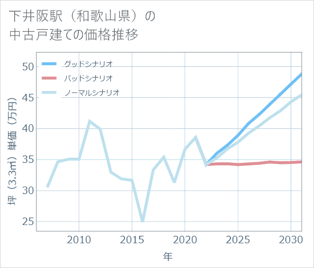 下井阪駅(和歌山県)の中古戸建て価格推移