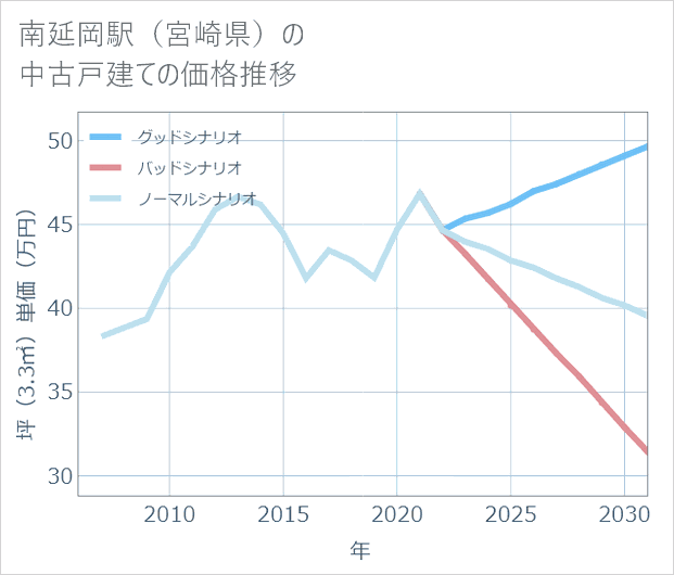 南延岡駅(宮崎県)の中古戸建て価格推移