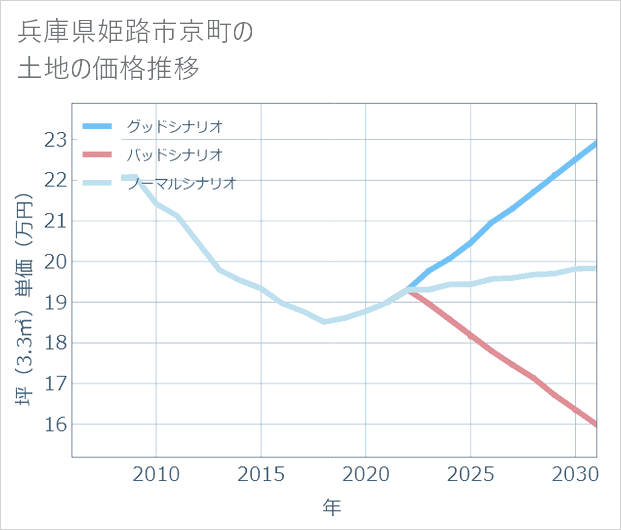 兵庫県姫路市京町の土地価格推移