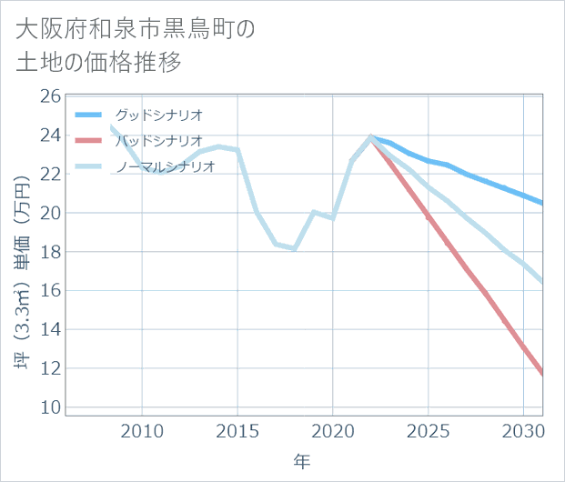 大阪府和泉市黒鳥町の土地価格推移
