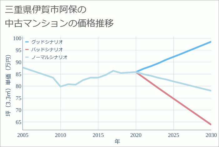 三重県伊賀市阿保の中古マンション価格推移