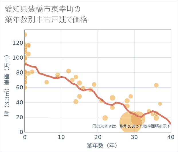 愛知県豊橋市東幸町の築年数別の中古戸建て坪単価