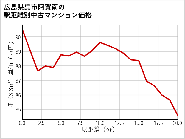 広島県呉市阿賀南の徒歩距離別の中古マンション坪単価