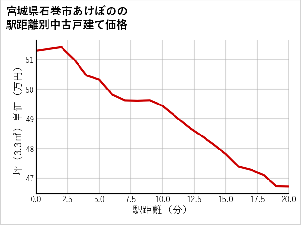 宮城県石巻市あけぼのの徒歩距離別の中古戸建て坪単価