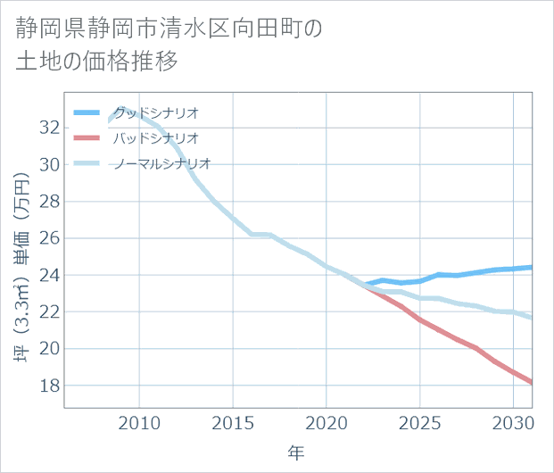 静岡県静岡市清水区向田町の土地価格推移