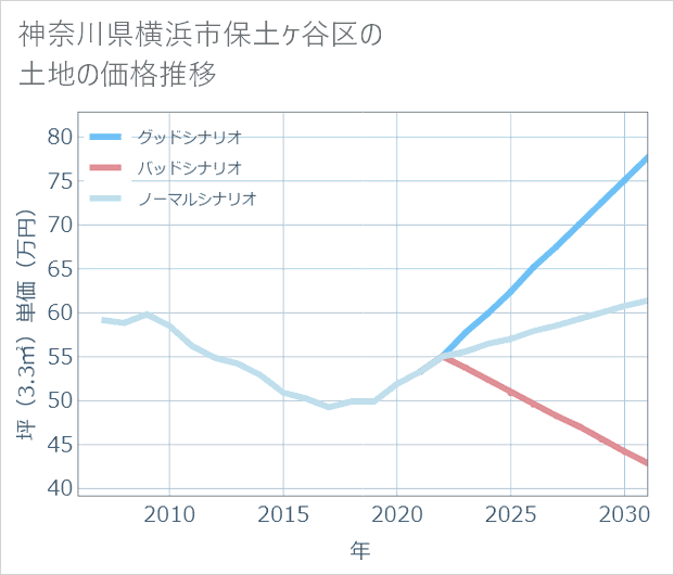 神奈川県横浜市保土ケ谷区の土地価格推移