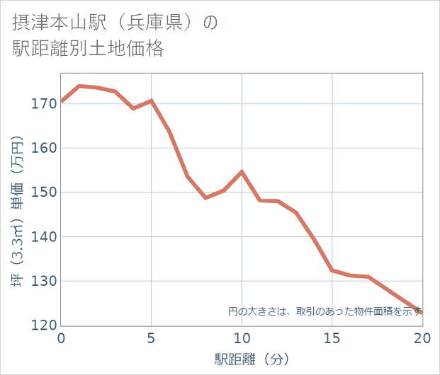 摂津本山駅(兵庫県)の徒歩距離別の土地坪単価
