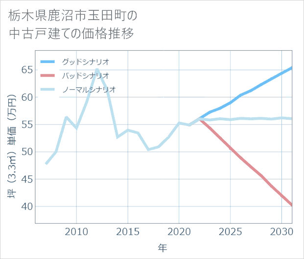 栃木県鹿沼市玉田町の中古戸建て価格推移