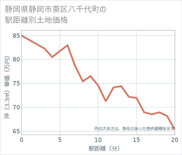 静岡県静岡市葵区八千代町の徒歩距離別の土地坪単価